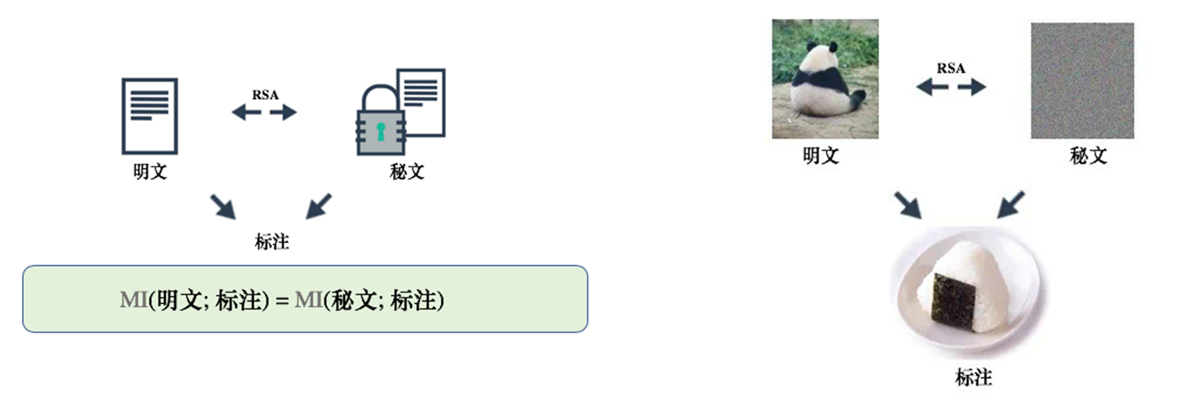 明文与密文与标签的香农互信息相等