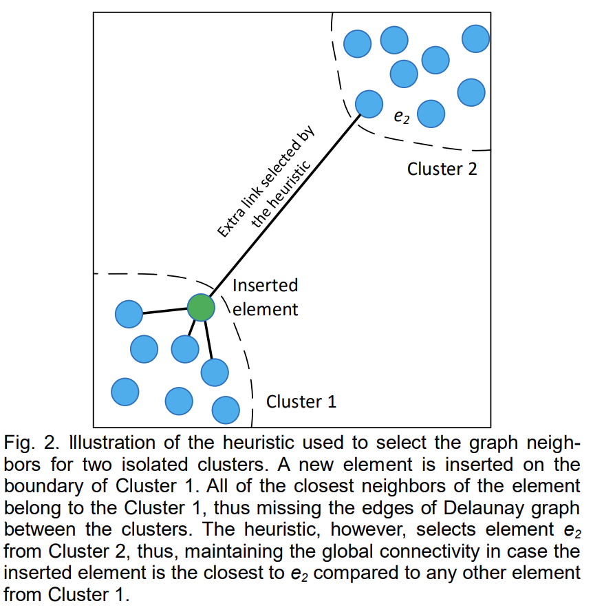 Illustration of the heuristic used to select the graph neighbors for two isolated clusters.
