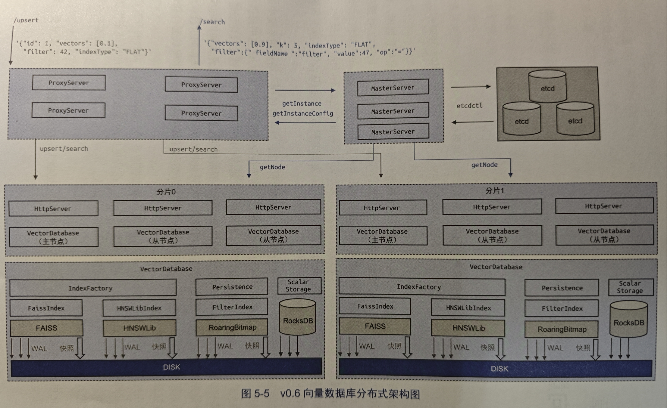 向量数据库架构图